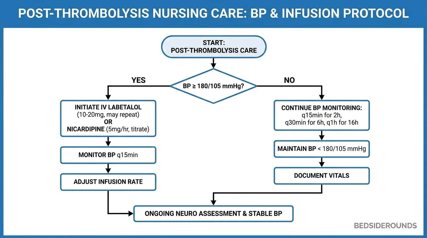 Post-tPA BP Monitoring Flowchart